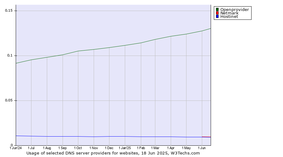 Historical trends in the usage of Openprovider vs. Netmark vs. Hostinet