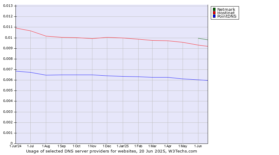 Historical trends in the usage of Netmark vs. Hostinet vs. PointDNS