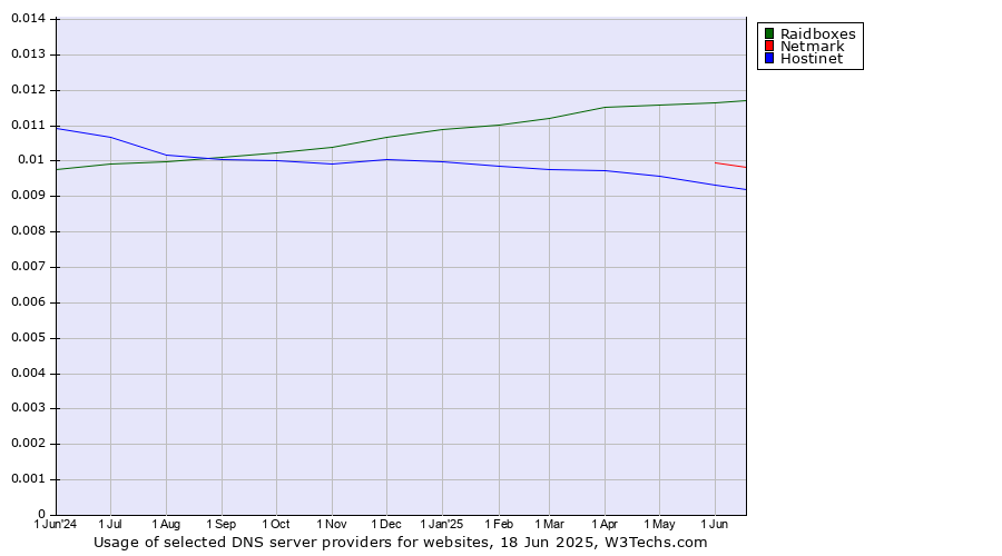 Historical trends in the usage of Raidboxes vs. Netmark vs. Hostinet