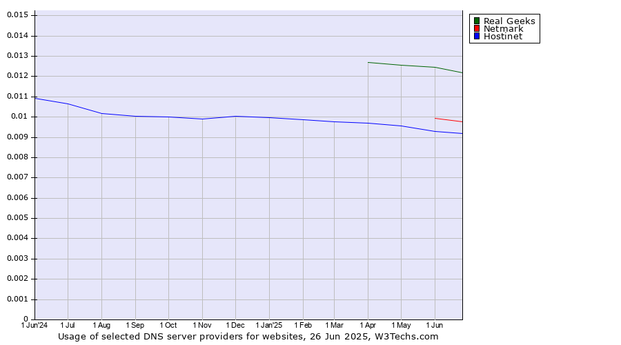 Historical trends in the usage of Real Geeks vs. Netmark vs. Hostinet