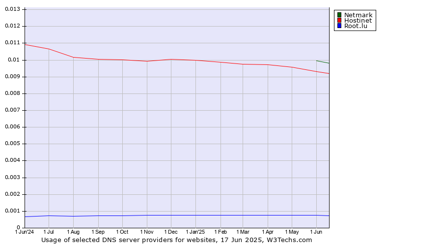 Historical trends in the usage of Netmark vs. Hostinet vs. Root.lu