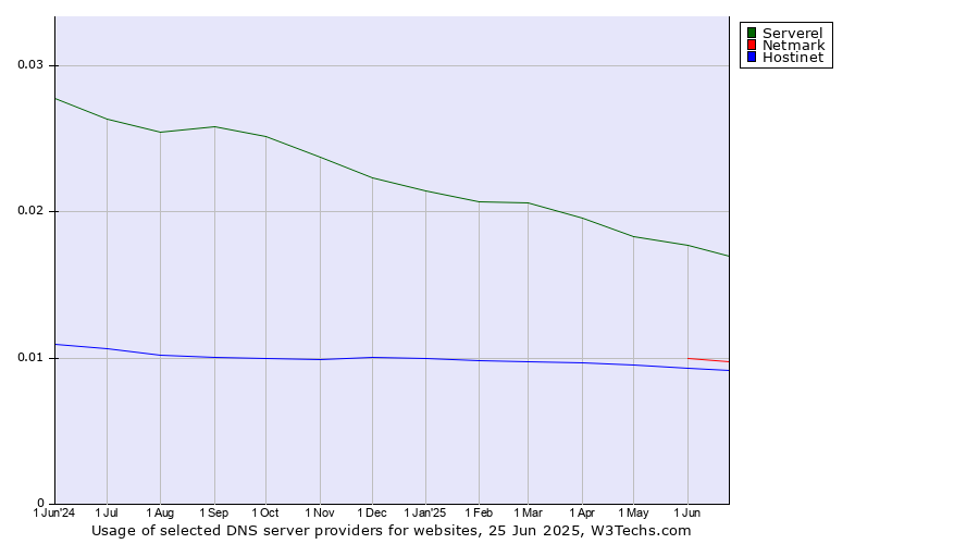 Historical trends in the usage of Serverel vs. Netmark vs. Hostinet