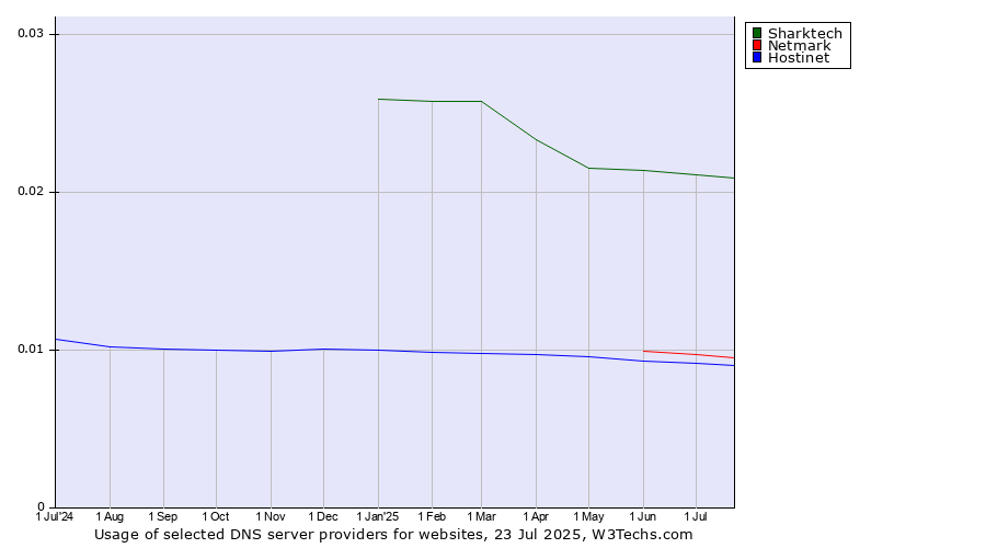 Historical trends in the usage of Sharktech vs. Netmark vs. Hostinet