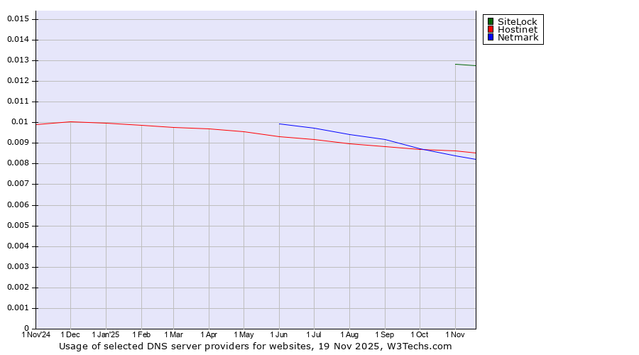 Historical trends in the usage of SiteLock vs. Hostinet vs. Netmark