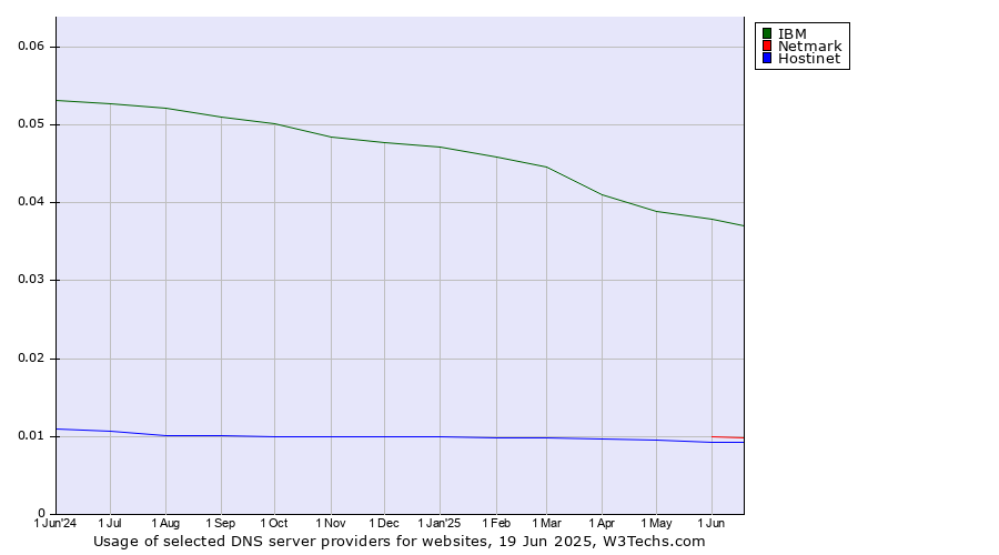 Historical trends in the usage of IBM vs. Netmark vs. Hostinet