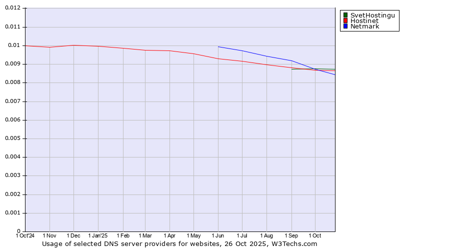 Historical trends in the usage of SvetHostingu vs. Hostinet vs. Netmark