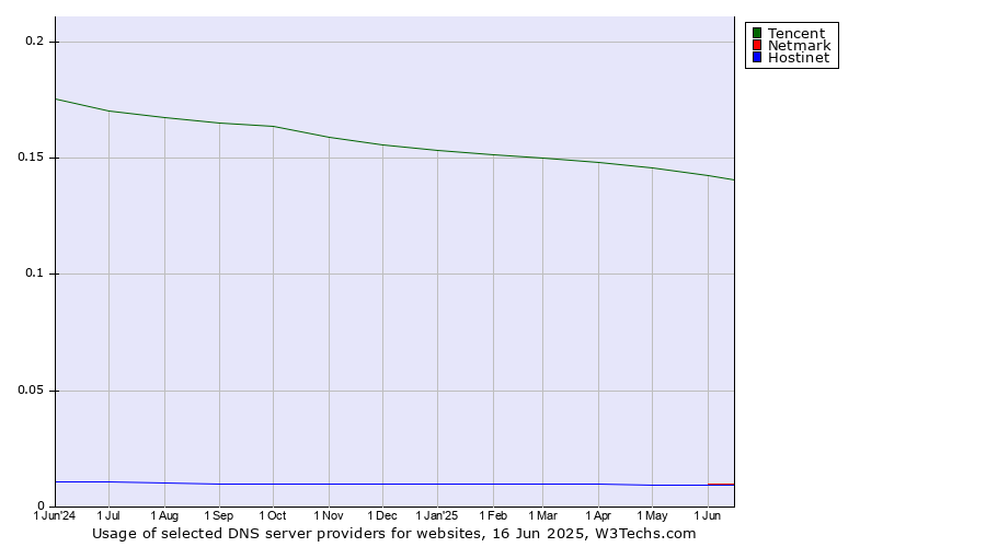 Historical trends in the usage of Tencent vs. Netmark vs. Hostinet
