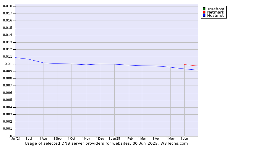 Historical trends in the usage of Truehost vs. Netmark vs. Hostinet