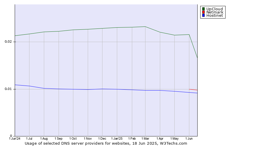 Historical trends in the usage of UpCloud vs. Netmark vs. Hostinet