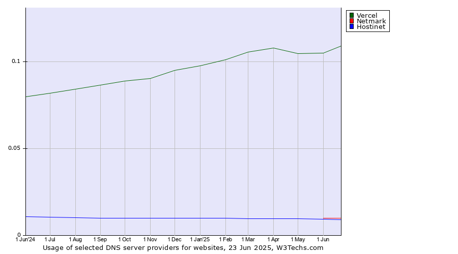 Historical trends in the usage of Vercel vs. Netmark vs. Hostinet