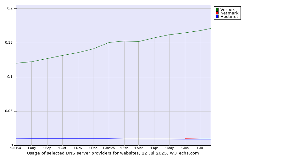 Historical trends in the usage of Verpex vs. Netmark vs. Hostinet