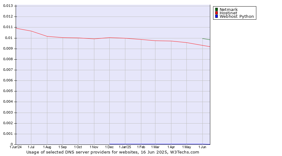 Historical trends in the usage of Netmark vs. Hostinet vs. Webhost Python