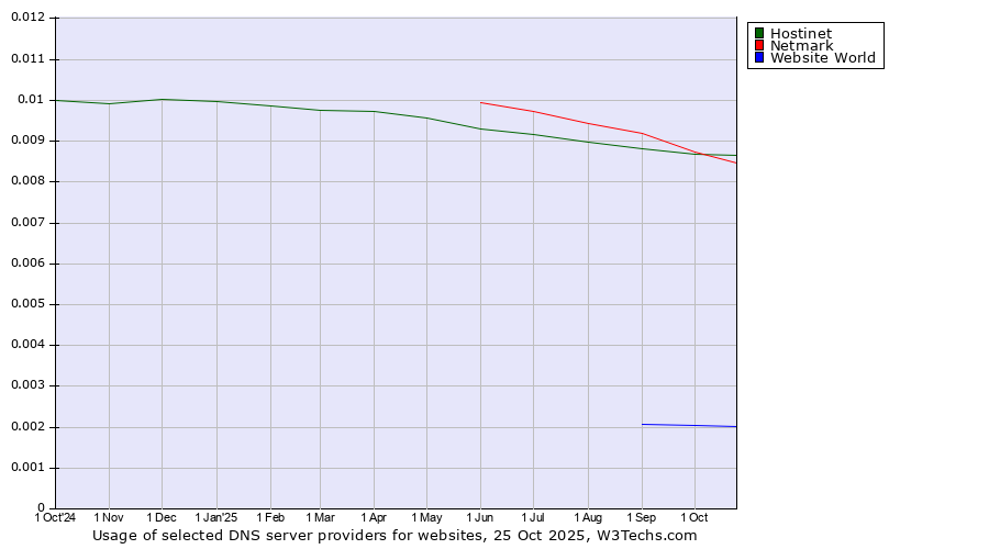 Historical trends in the usage of Hostinet vs. Netmark vs. Website World