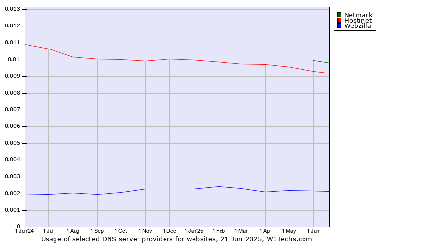 Historical trends in the usage of Netmark vs. Hostinet vs. Webzilla