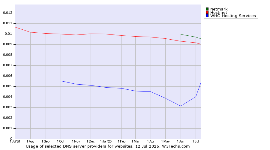 Historical trends in the usage of Netmark vs. Hostinet vs. WHG Hosting Services