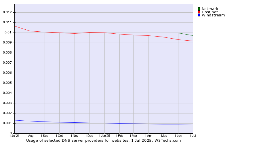 Historical trends in the usage of Netmark vs. Hostinet vs. Windstream