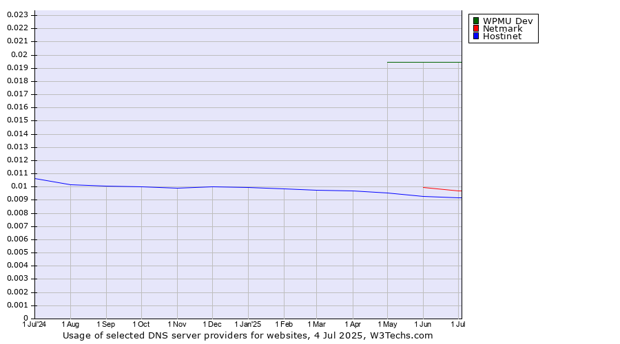 Historical trends in the usage of WPMU Dev vs. Netmark vs. Hostinet
