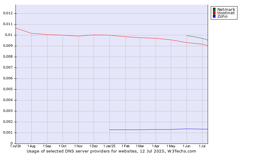 Historical trends in the usage of Netmark vs. Hostinet vs. Zoho