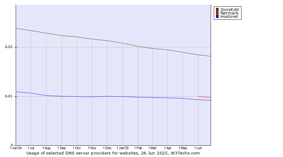 Historical trends in the usage of ZoneEdit vs. Netmark vs. Hostinet