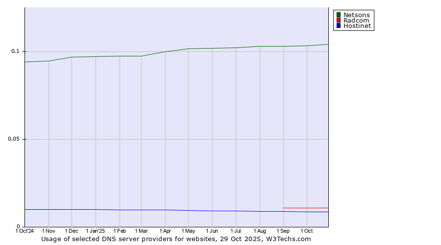Historical trends in the usage of Netsons vs. Radcom vs. Hostinet