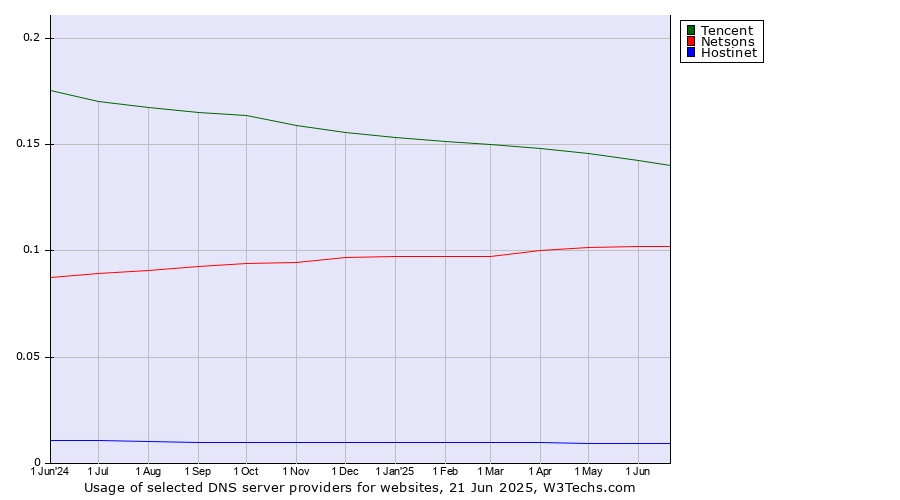 Historical trends in the usage of Tencent vs. Netsons vs. Hostinet