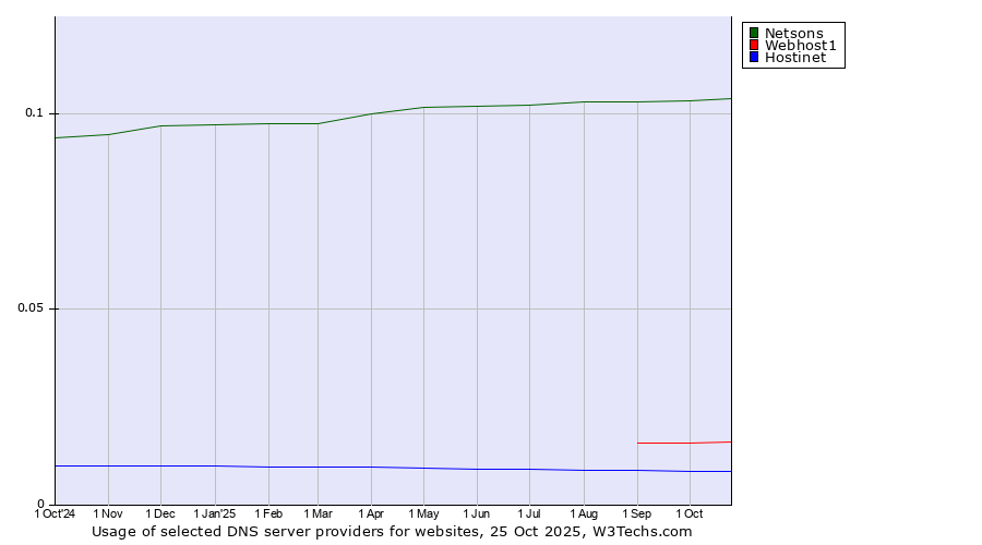 Historical trends in the usage of Netsons vs. Webhost1 vs. Hostinet