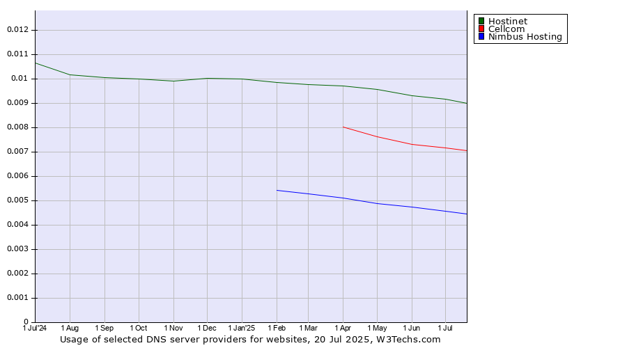 Historical trends in the usage of Hostinet vs. Cellcom vs. Nimbus Hosting
