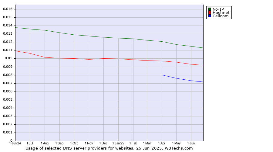 Historical trends in the usage of No-IP vs. Hostinet vs. Cellcom