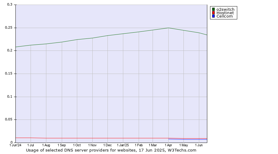 Historical trends in the usage of o2switch vs. Hostinet vs. Cellcom