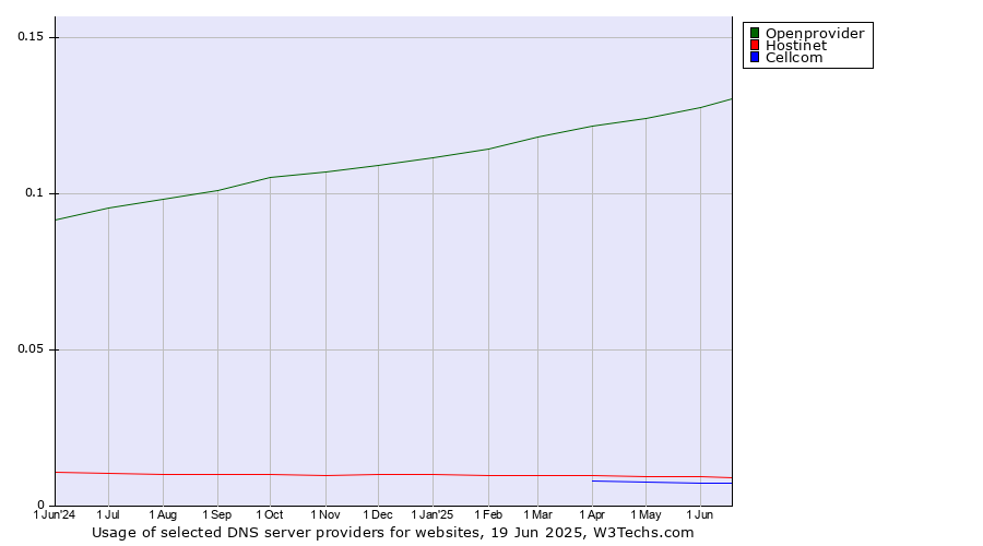 Historical trends in the usage of Openprovider vs. Hostinet vs. Cellcom