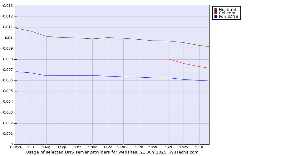 Historical trends in the usage of Hostinet vs. Cellcom vs. PointDNS