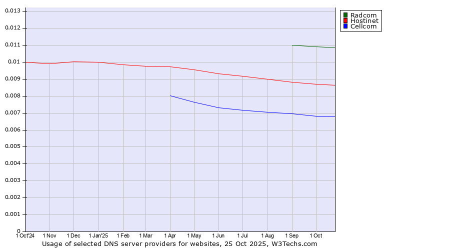 Historical trends in the usage of Radcom vs. Hostinet vs. Cellcom