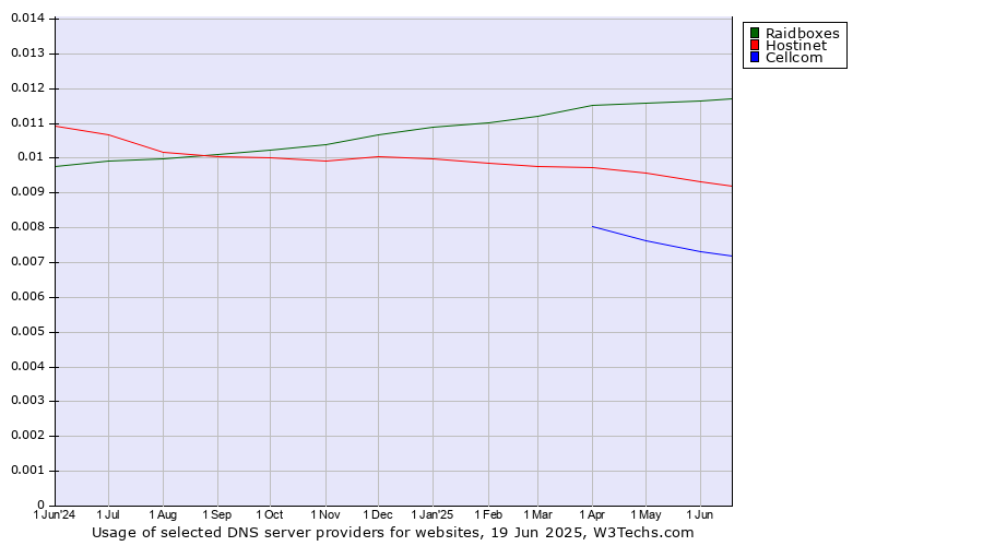 Historical trends in the usage of Raidboxes vs. Hostinet vs. Cellcom