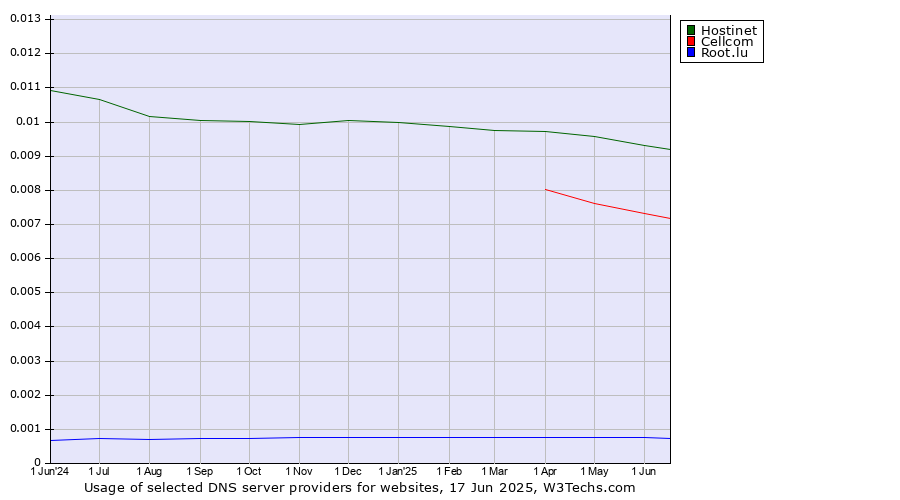Historical trends in the usage of Hostinet vs. Cellcom vs. Root.lu