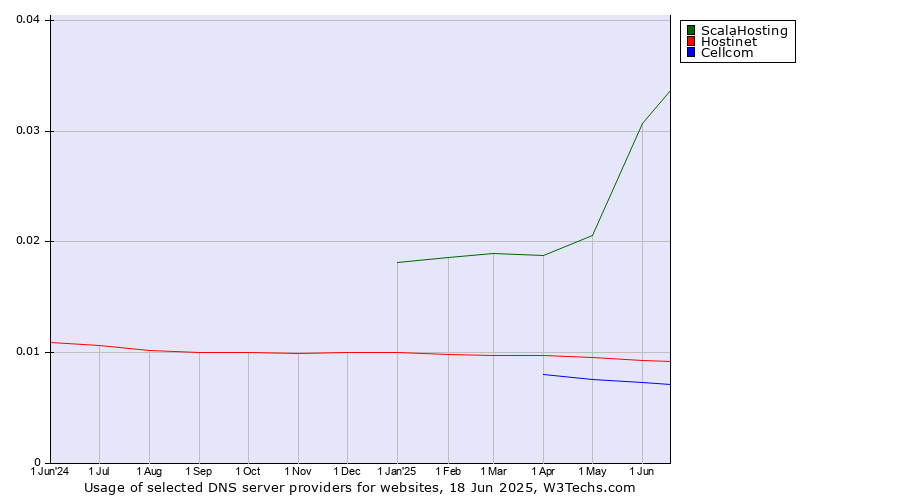 Historical trends in the usage of ScalaHosting vs. Hostinet vs. Cellcom