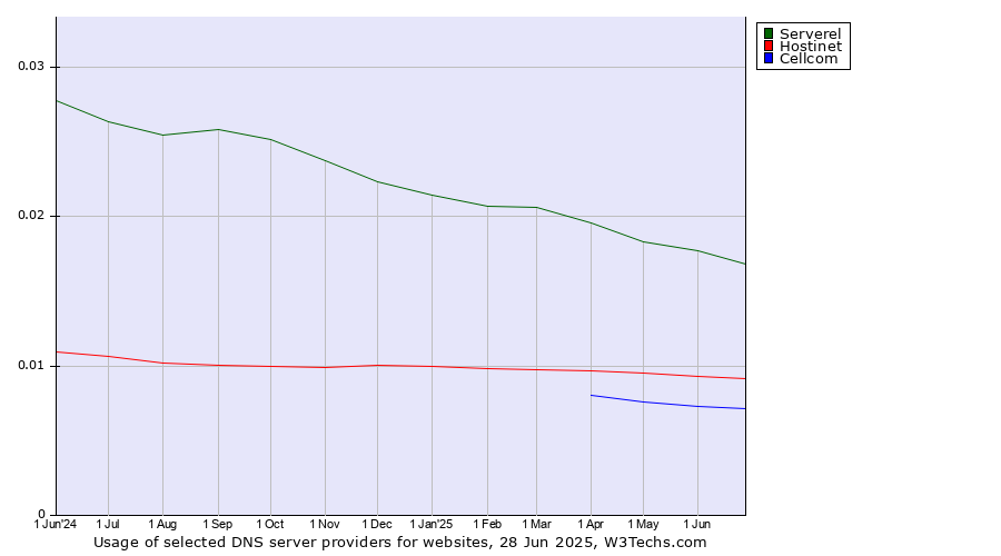 Historical trends in the usage of Serverel vs. Hostinet vs. Cellcom