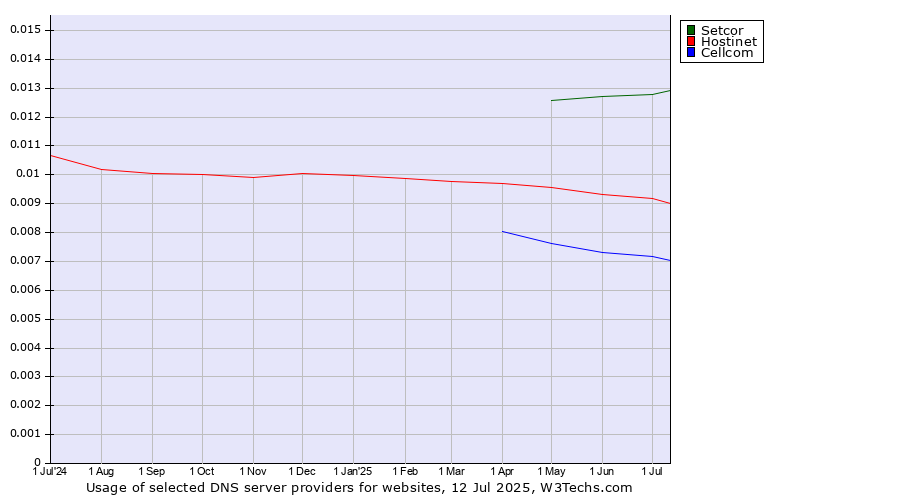 Historical trends in the usage of Setcor vs. Hostinet vs. Cellcom