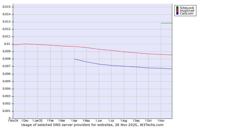 Historical trends in the usage of SiteLock vs. Hostinet vs. Cellcom