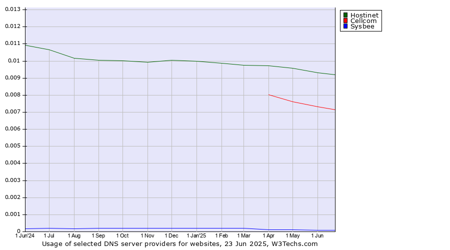 Historical trends in the usage of Hostinet vs. Cellcom vs. Sysbee