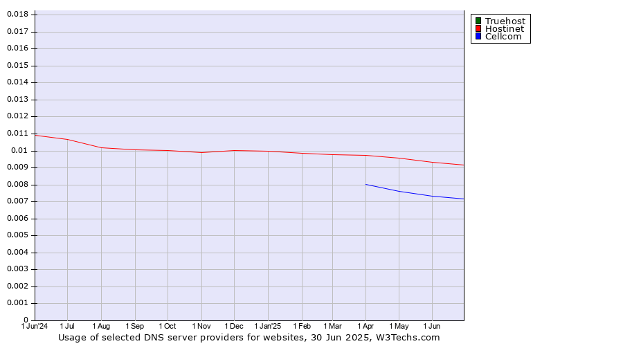 Historical trends in the usage of Truehost vs. Hostinet vs. Cellcom