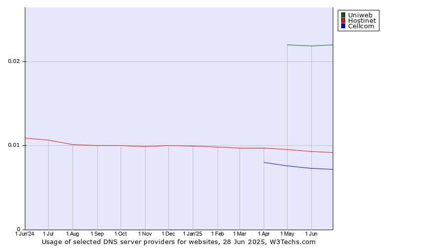 Historical trends in the usage of Uniweb vs. Hostinet vs. Cellcom