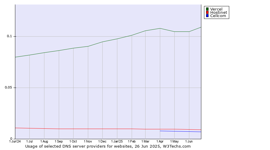 Historical trends in the usage of Vercel vs. Hostinet vs. Cellcom