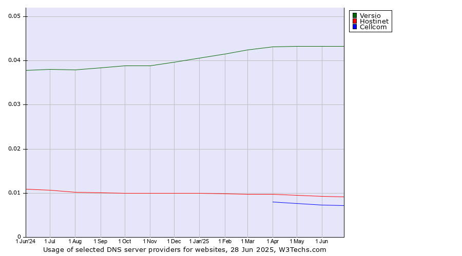 Historical trends in the usage of Versio vs. Hostinet vs. Cellcom