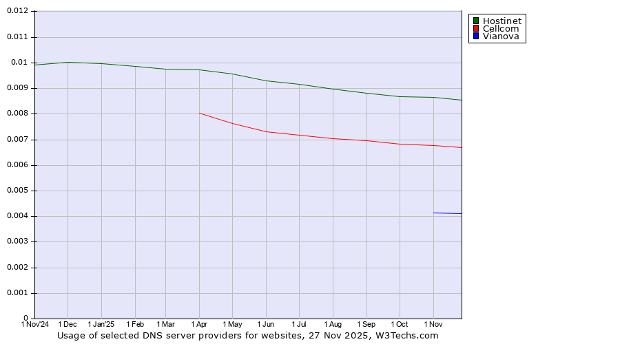 Historical trends in the usage of Hostinet vs. Cellcom vs. Vianova