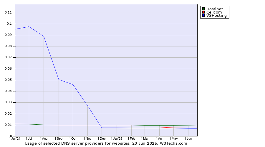 Historical trends in the usage of Hostinet vs. Cellcom vs. VSHosting