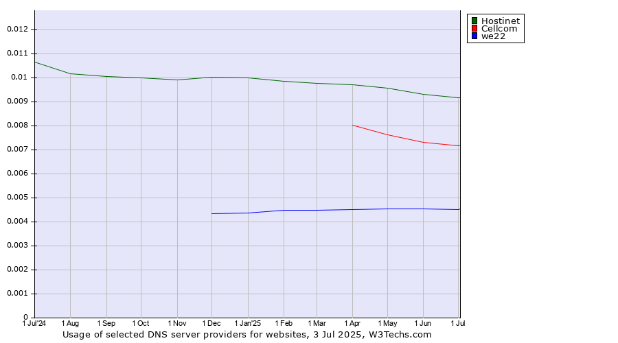 Historical trends in the usage of Hostinet vs. Cellcom vs. we22