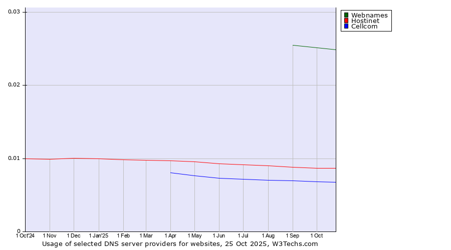 Historical trends in the usage of Webnames vs. Hostinet vs. Cellcom