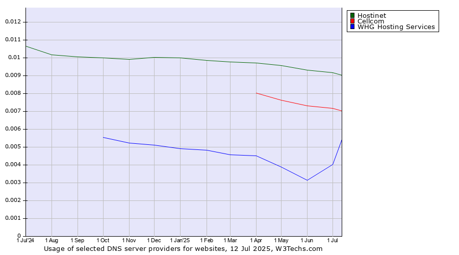 Historical trends in the usage of Hostinet vs. Cellcom vs. WHG Hosting Services