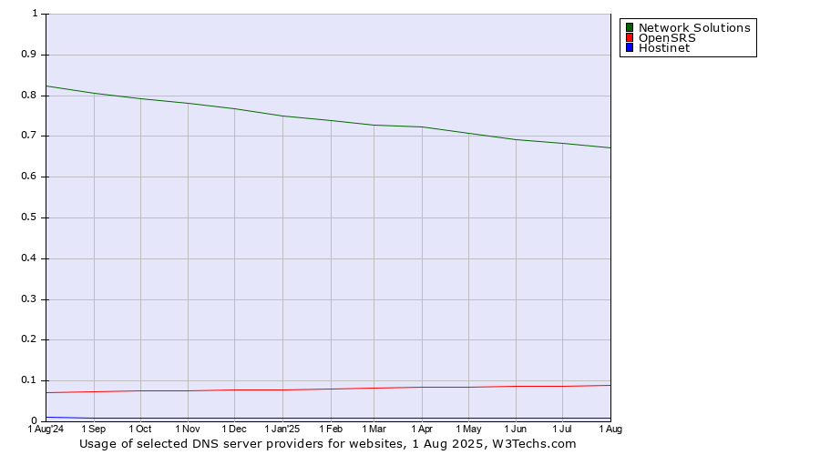 Historical trends in the usage of Network Solutions vs. OpenSRS vs. Hostinet