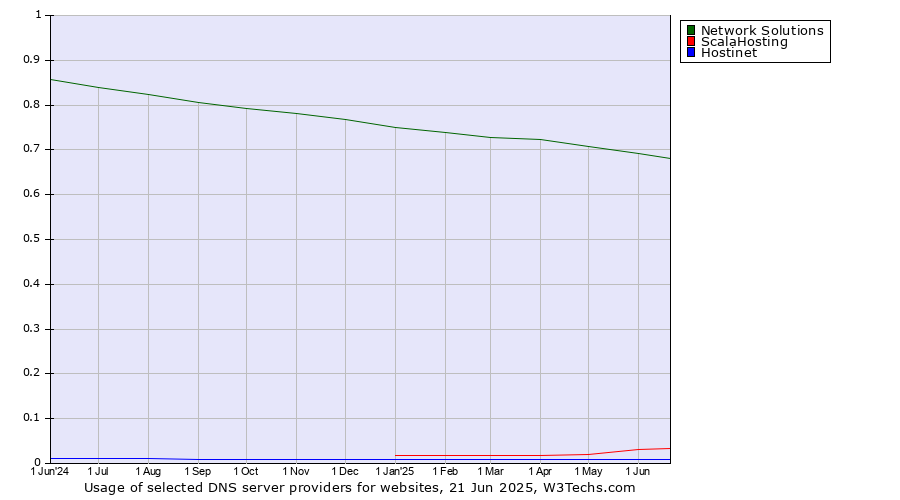 Historical trends in the usage of Network Solutions vs. ScalaHosting vs. Hostinet